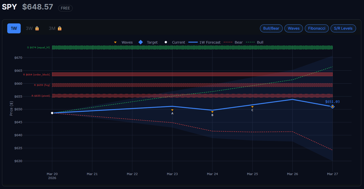 Technical Analysis of financial assets